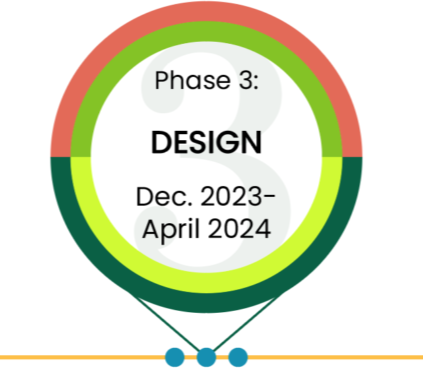 graphic of the Design phase of the University Budget Model